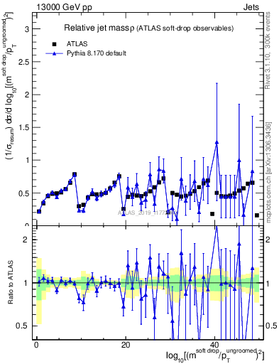 Plot of softdrop.rho in 13000 GeV pp collisions