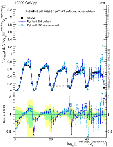 Plot of softdrop.rho in 13000 GeV pp collisions