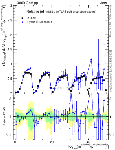 Plot of softdrop.rho in 13000 GeV pp collisions