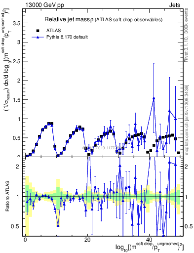 Plot of softdrop.rho in 13000 GeV pp collisions