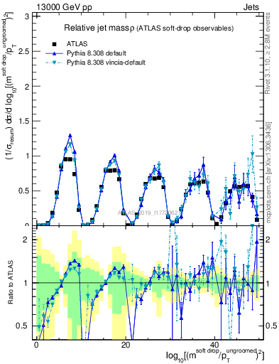 Plot of softdrop.rho in 13000 GeV pp collisions