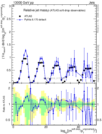 Plot of softdrop.rho in 13000 GeV pp collisions