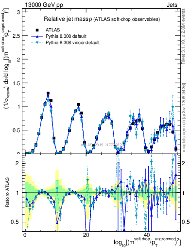 Plot of softdrop.rho in 13000 GeV pp collisions