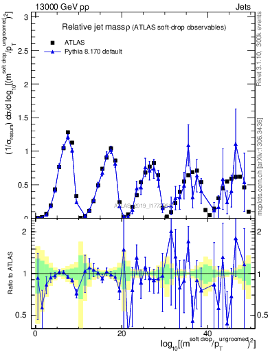 Plot of softdrop.rho in 13000 GeV pp collisions