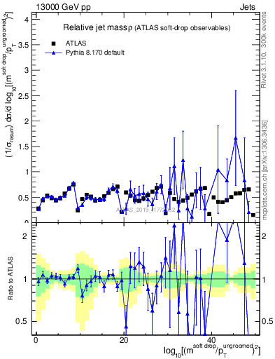 Plot of softdrop.rho in 13000 GeV pp collisions