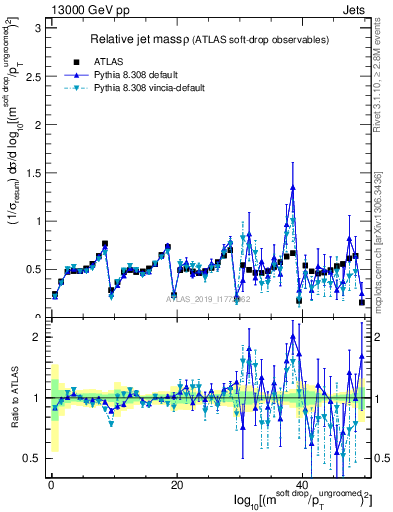 Plot of softdrop.rho in 13000 GeV pp collisions