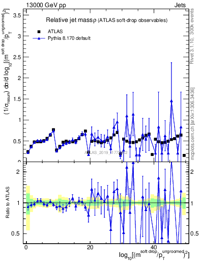 Plot of softdrop.rho in 13000 GeV pp collisions