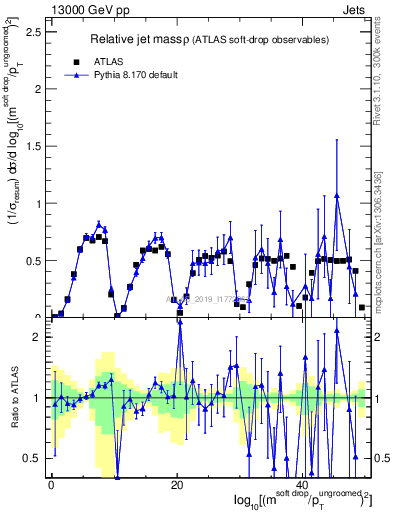 Plot of softdrop.rho in 13000 GeV pp collisions