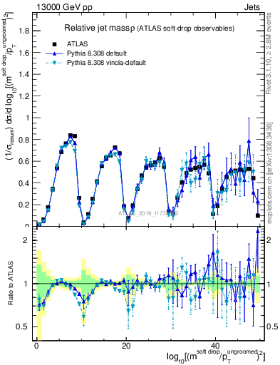 Plot of softdrop.rho in 13000 GeV pp collisions