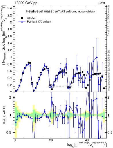 Plot of softdrop.rho in 13000 GeV pp collisions