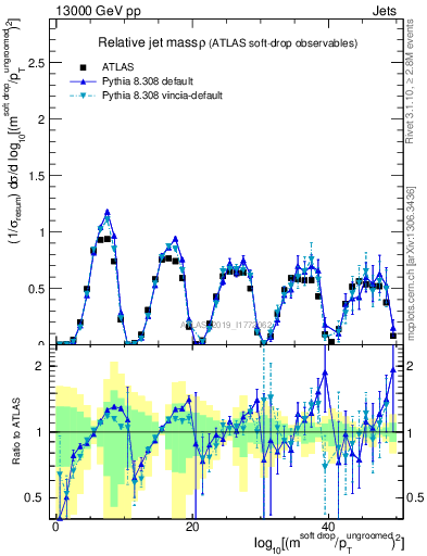 Plot of softdrop.rho in 13000 GeV pp collisions