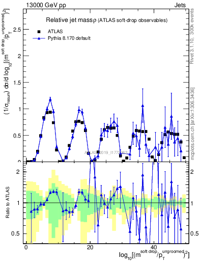 Plot of softdrop.rho in 13000 GeV pp collisions