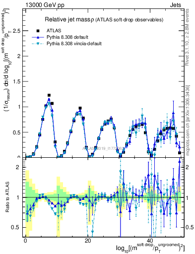 Plot of softdrop.rho in 13000 GeV pp collisions