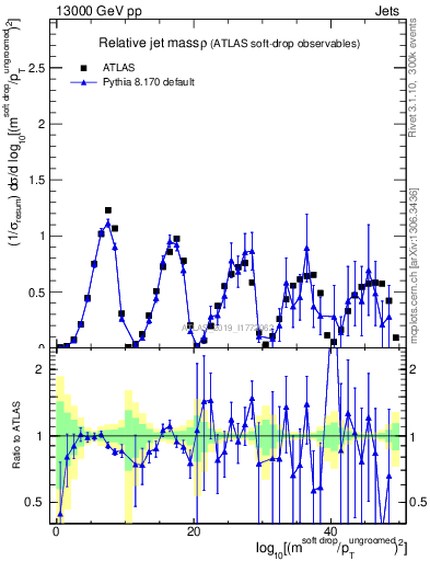 Plot of softdrop.rho in 13000 GeV pp collisions