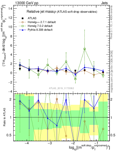 Plot of softdrop.rho in 13000 GeV pp collisions