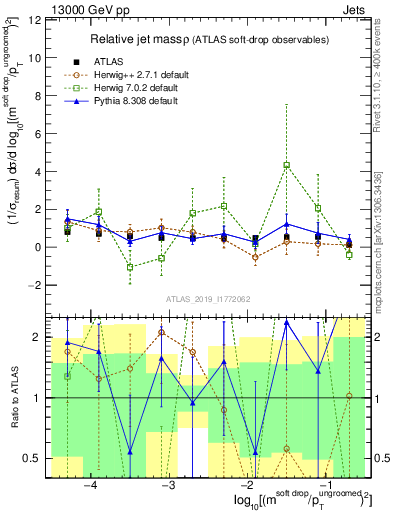 Plot of softdrop.rho in 13000 GeV pp collisions