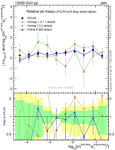 Plot of softdrop.rho in 13000 GeV pp collisions