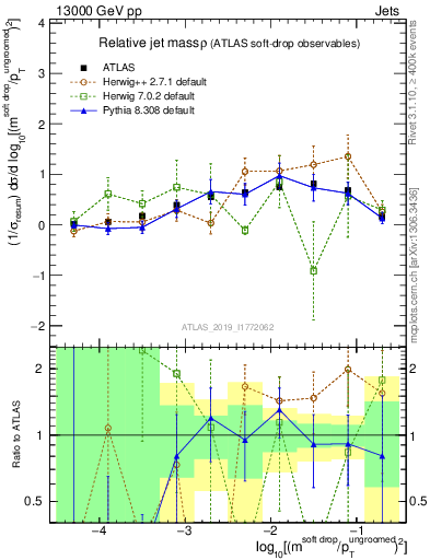 Plot of softdrop.rho in 13000 GeV pp collisions