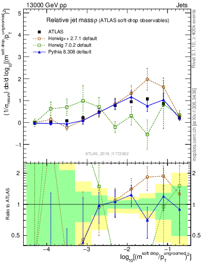 Plot of softdrop.rho in 13000 GeV pp collisions