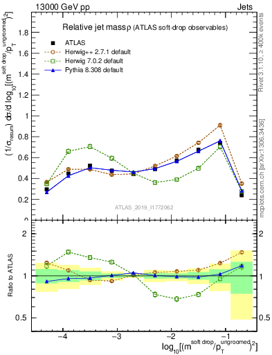 Plot of softdrop.rho in 13000 GeV pp collisions