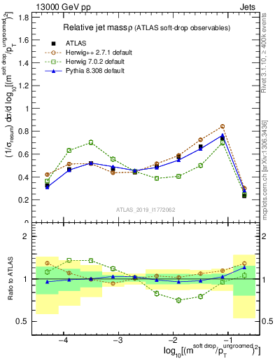 Plot of softdrop.rho in 13000 GeV pp collisions