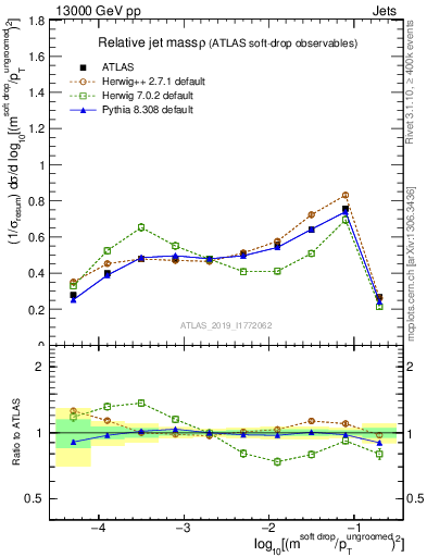 Plot of softdrop.rho in 13000 GeV pp collisions