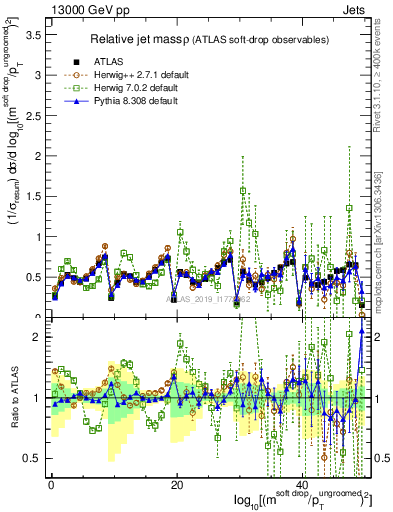 Plot of softdrop.rho in 13000 GeV pp collisions