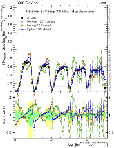 Plot of softdrop.rho in 13000 GeV pp collisions