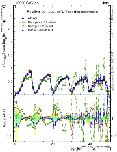 Plot of softdrop.rho in 13000 GeV pp collisions