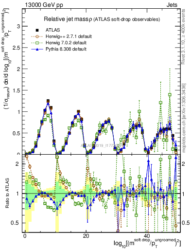 Plot of softdrop.rho in 13000 GeV pp collisions