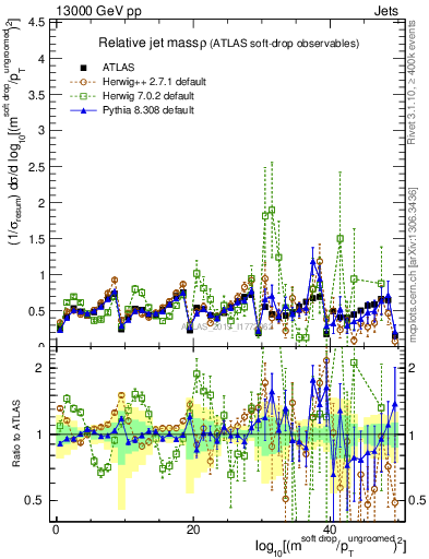 Plot of softdrop.rho in 13000 GeV pp collisions