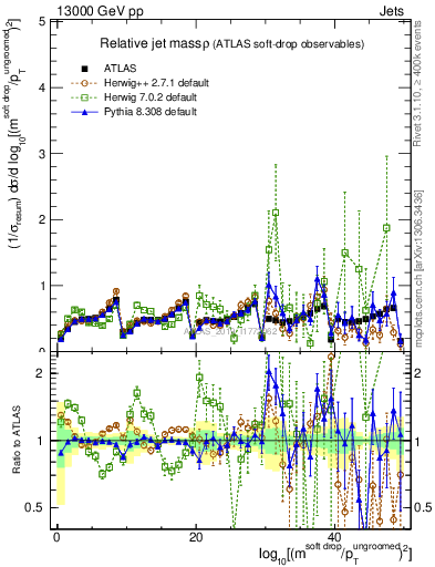 Plot of softdrop.rho in 13000 GeV pp collisions