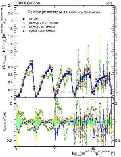 Plot of softdrop.rho in 13000 GeV pp collisions