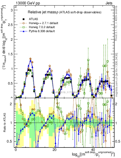 Plot of softdrop.rho in 13000 GeV pp collisions