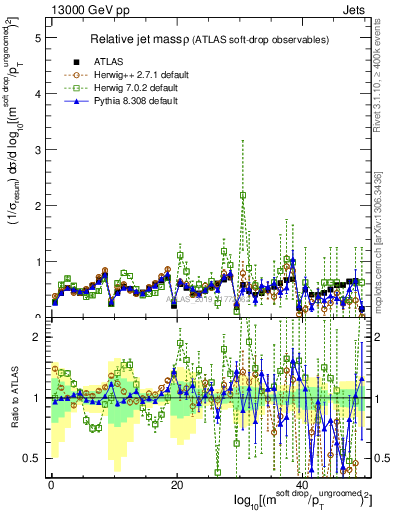 Plot of softdrop.rho in 13000 GeV pp collisions