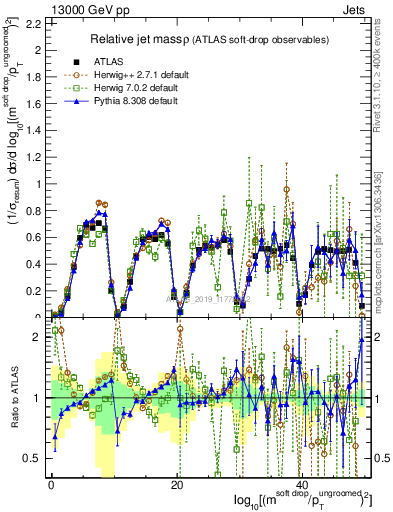 Plot of softdrop.rho in 13000 GeV pp collisions