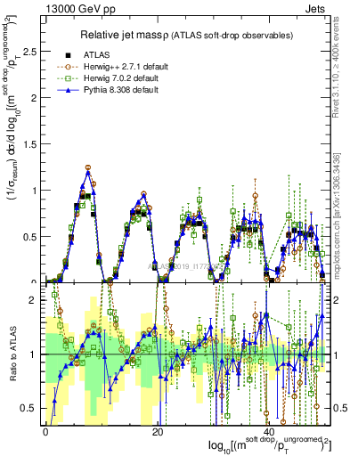 Plot of softdrop.rho in 13000 GeV pp collisions