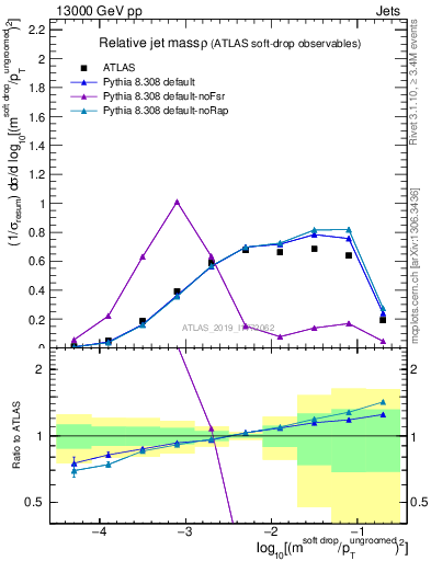 Plot of softdrop.rho in 13000 GeV pp collisions