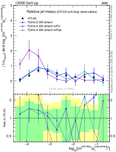 Plot of softdrop.rho in 13000 GeV pp collisions