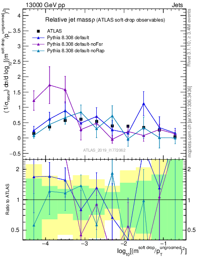 Plot of softdrop.rho in 13000 GeV pp collisions