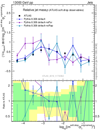 Plot of softdrop.rho in 13000 GeV pp collisions