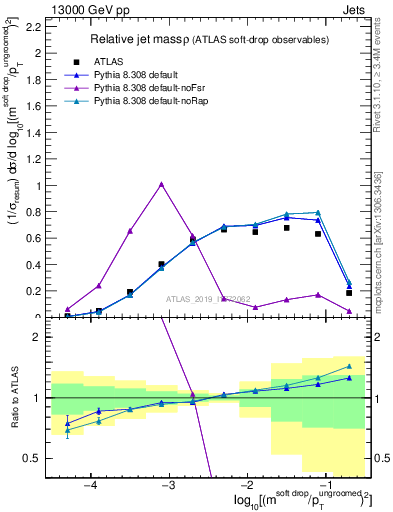 Plot of softdrop.rho in 13000 GeV pp collisions