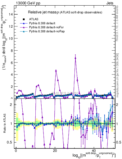 Plot of softdrop.rho in 13000 GeV pp collisions