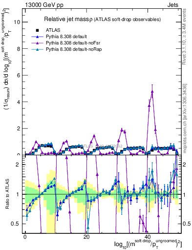 Plot of softdrop.rho in 13000 GeV pp collisions