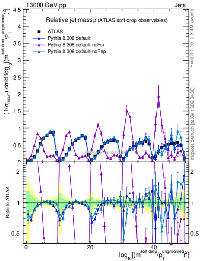 Plot of softdrop.rho in 13000 GeV pp collisions