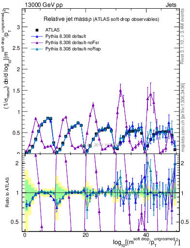 Plot of softdrop.rho in 13000 GeV pp collisions