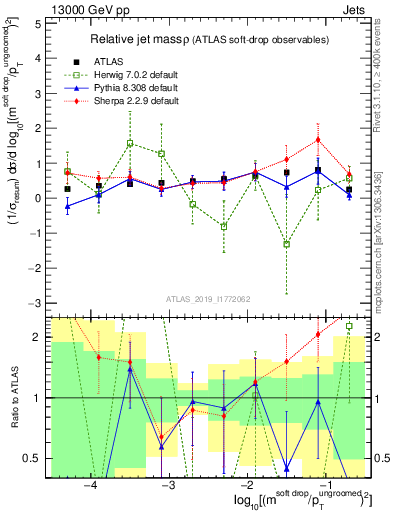 Plot of softdrop.rho in 13000 GeV pp collisions