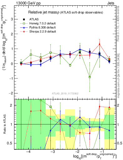 Plot of softdrop.rho in 13000 GeV pp collisions