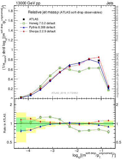 Plot of softdrop.rho in 13000 GeV pp collisions