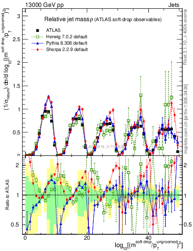 Plot of softdrop.rho in 13000 GeV pp collisions